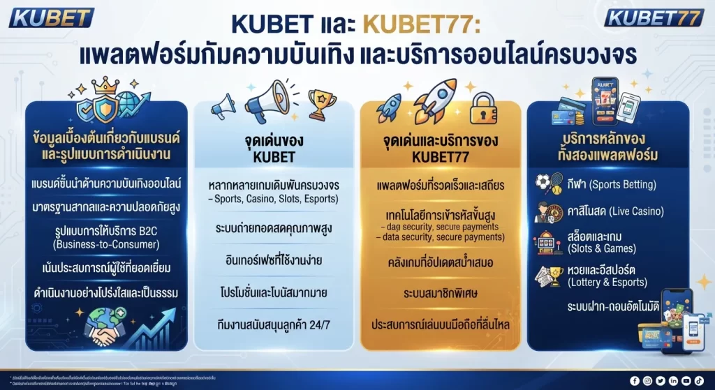 จุดเด่นและบริการของ kubet และ kubet77
