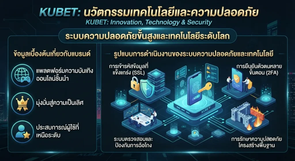ระบบความปลอดภัยและเทคโนโลยีของ KUBET